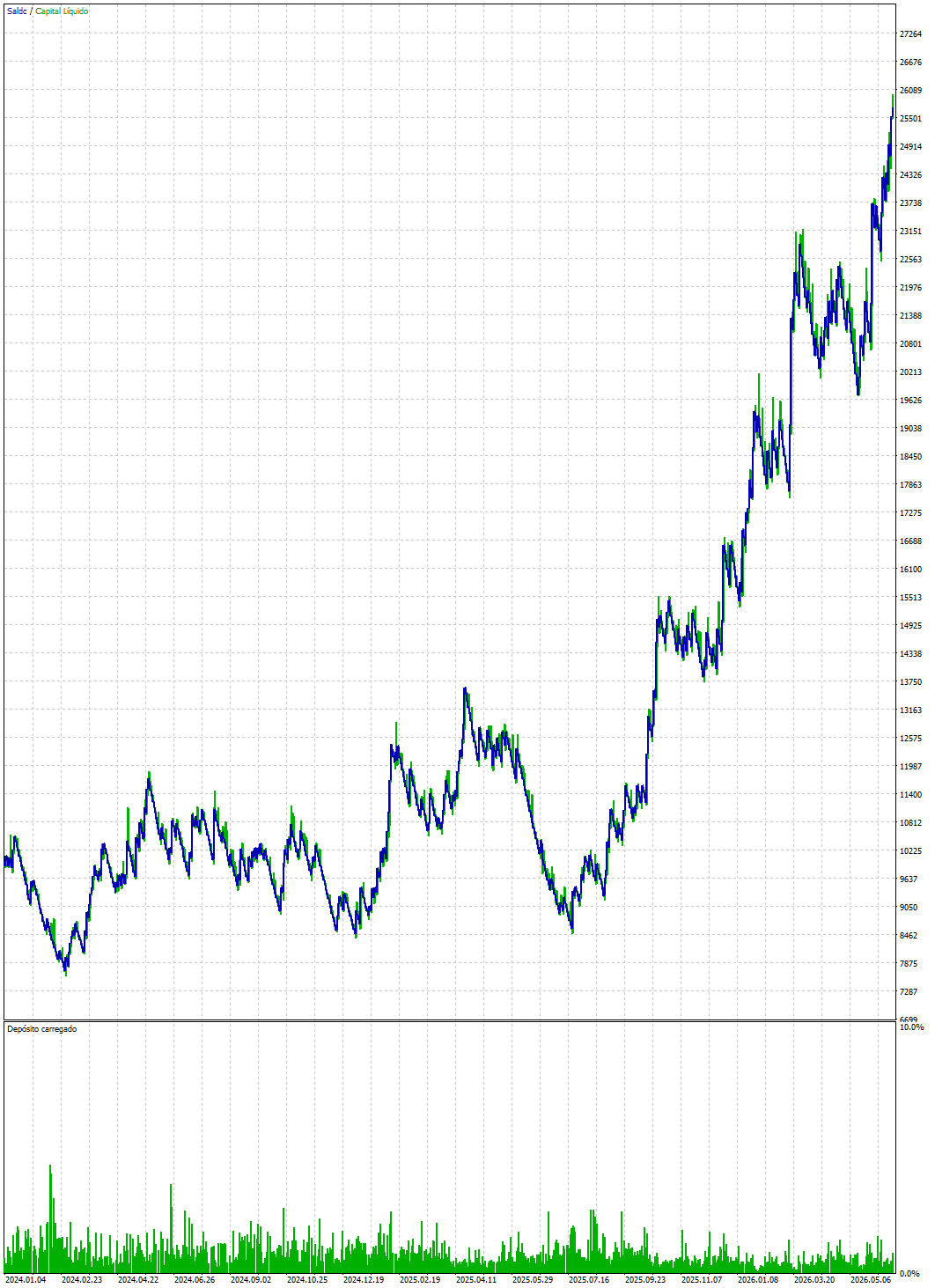 Curva de capital do backtest da estratégia Elliott