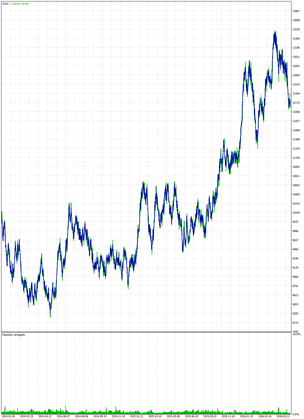 Curva de capital do backtest da estratégia Z-Breakout
